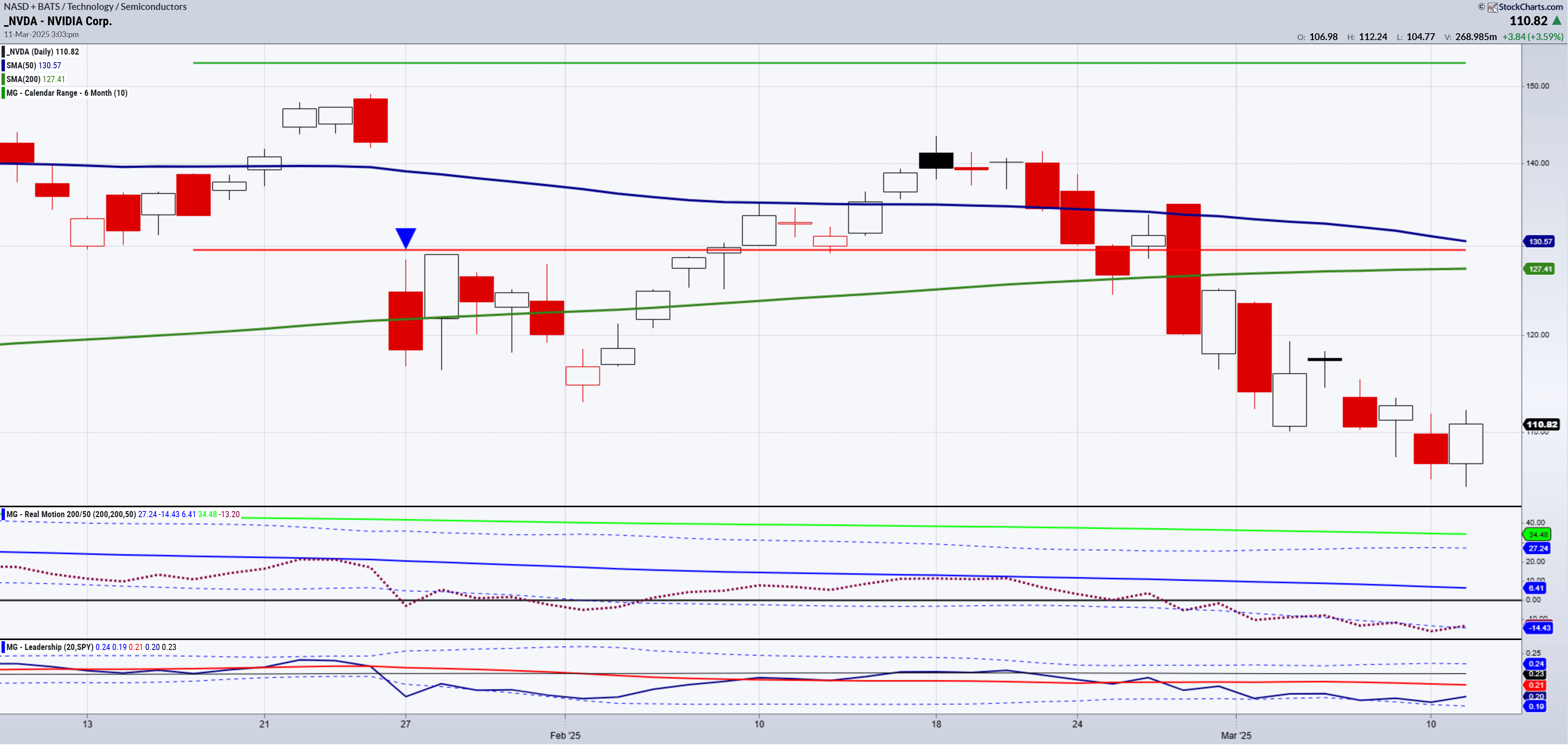 NVDA-Daily Chart