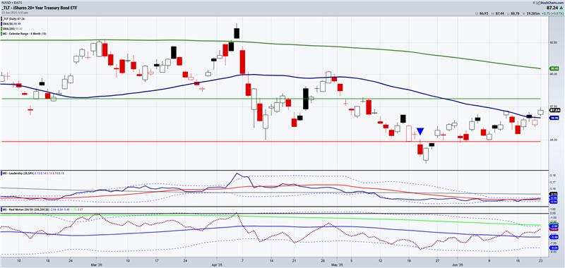 TLT-Daily Chart