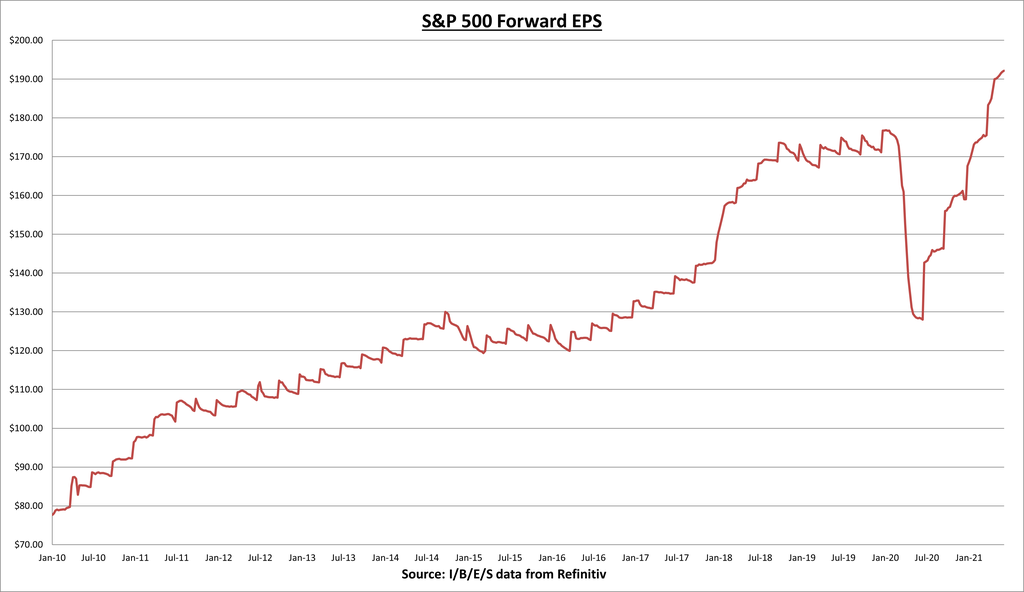 c Forward EPS Chart