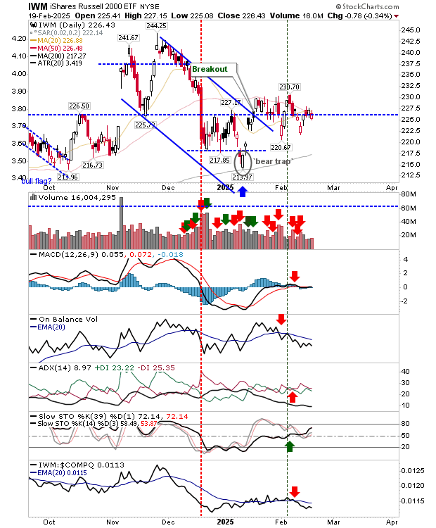 IWM-Daily Chart