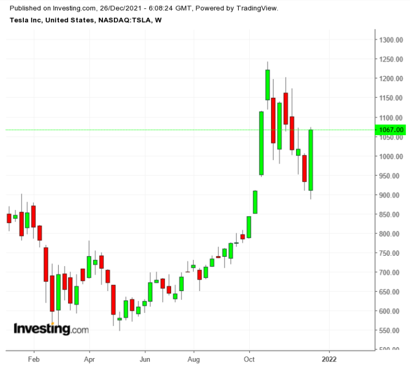 TSLA Weekly TTM