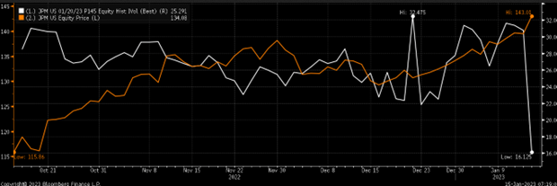 JPMorgan Stock Price Vs. Implied Volatility Levels