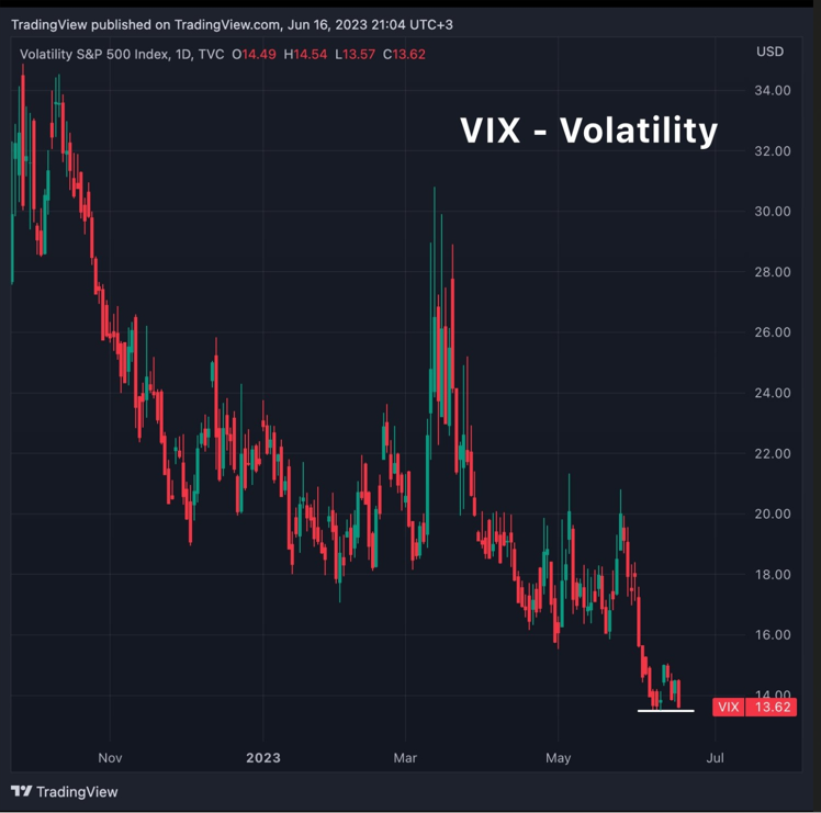 VIX Index Daily Chart