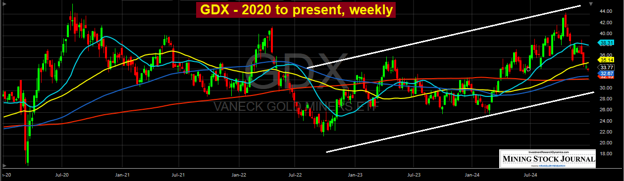 GDX - 2020 to Present, Weekly Chart