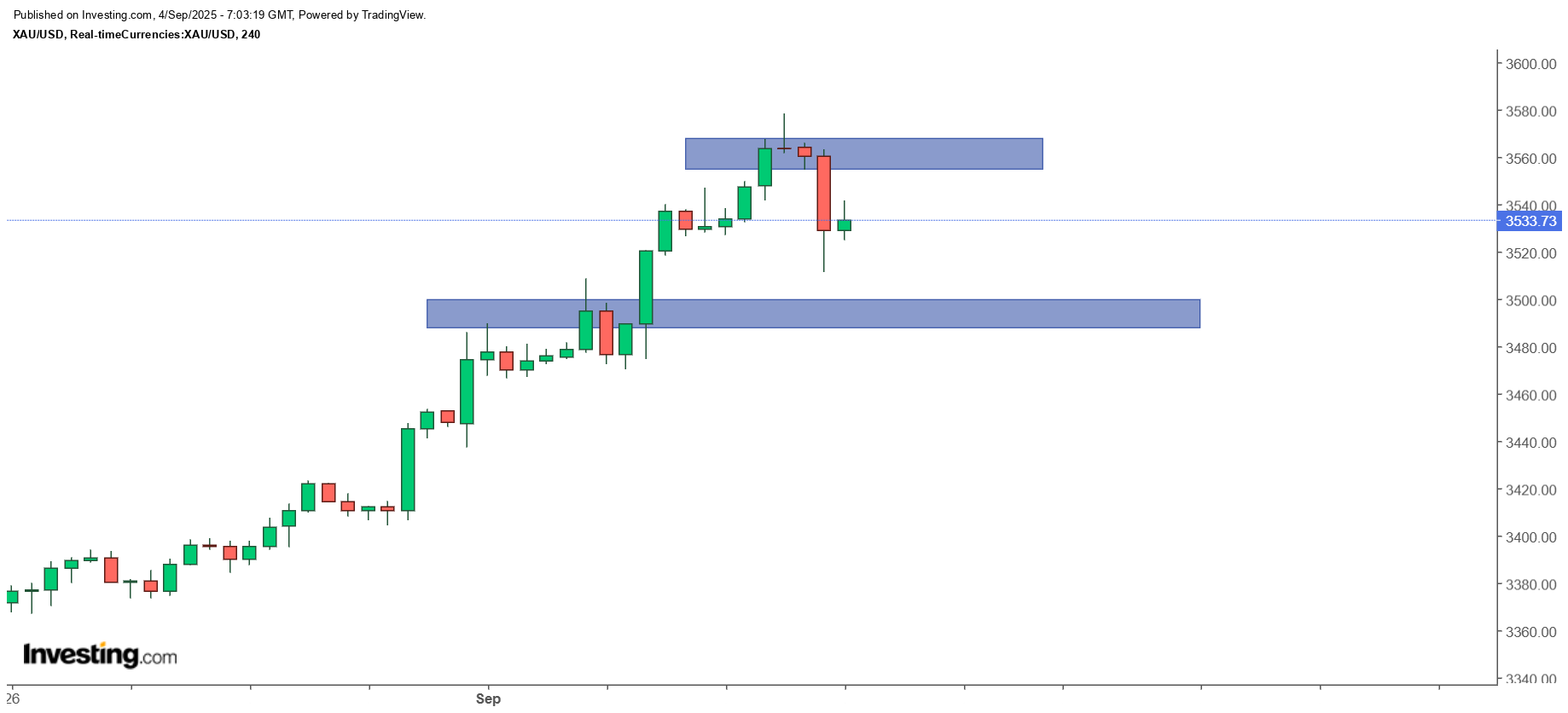 XAU/USD-240-Min Chart
