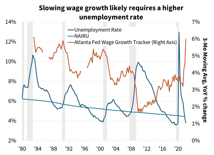 Slowing Wage Growth/Unemployment Rate Chart