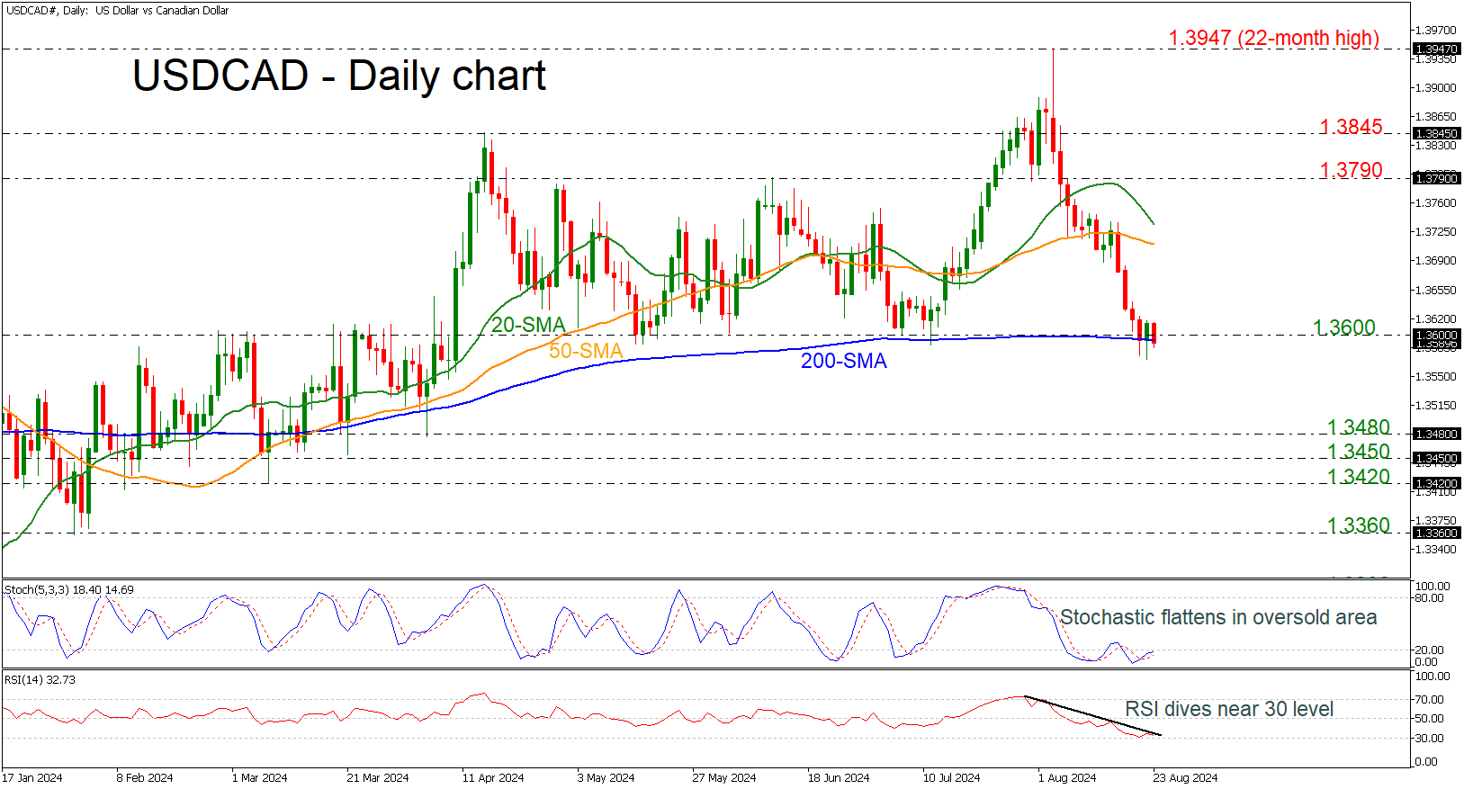 USD/CAD-Daily Chart