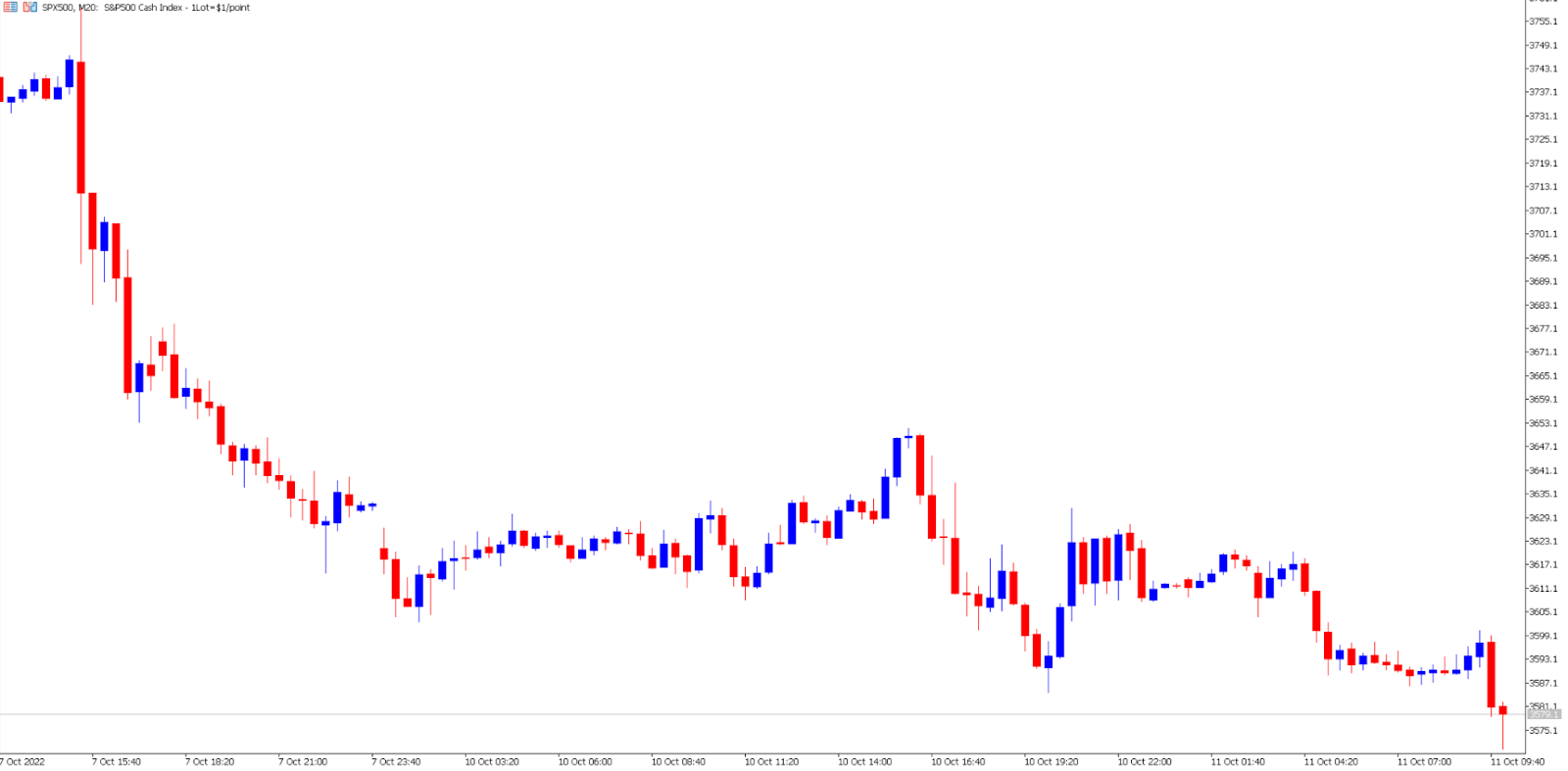 S&P 500 chart.