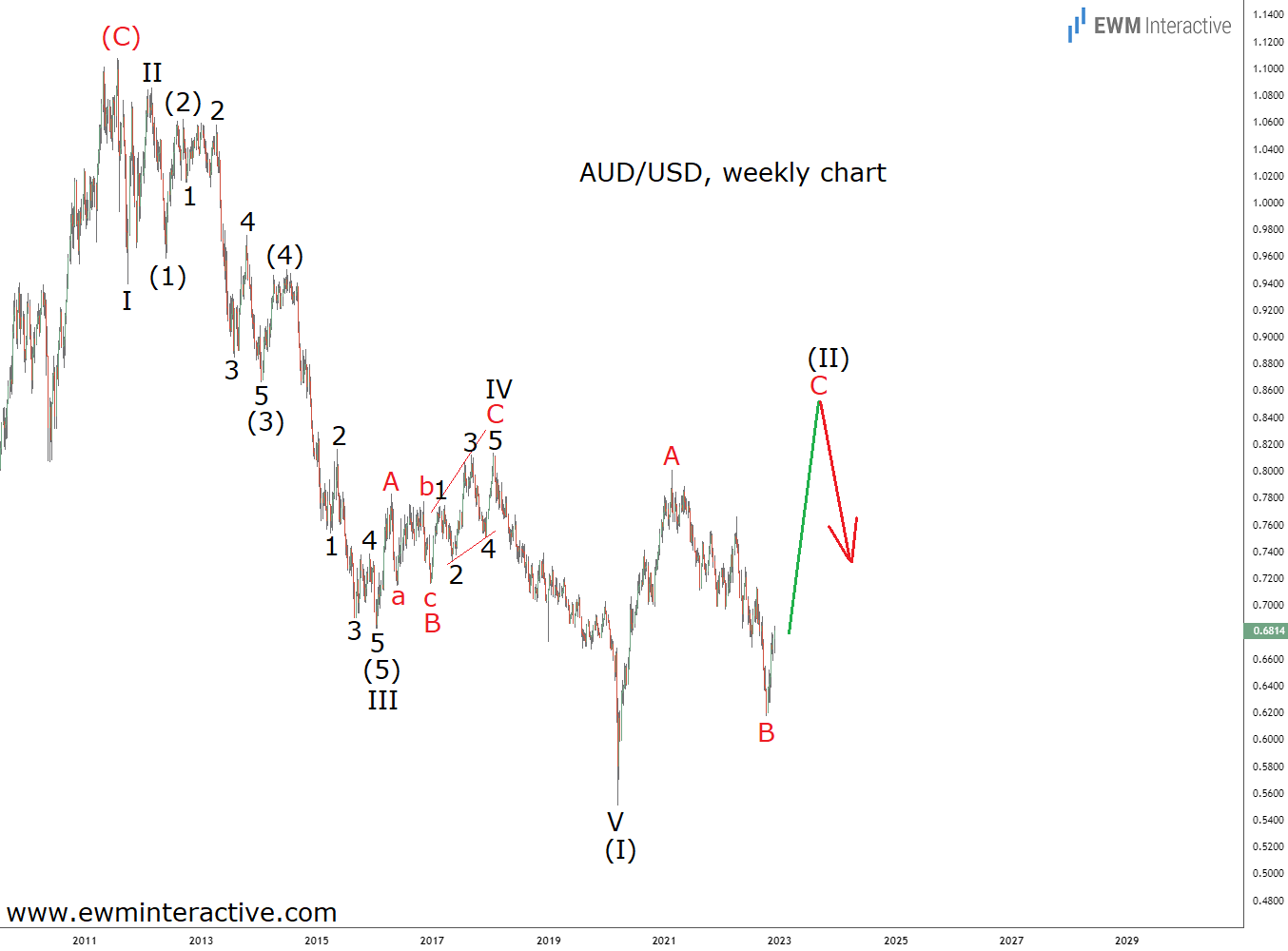 AUD/USD Live Chart