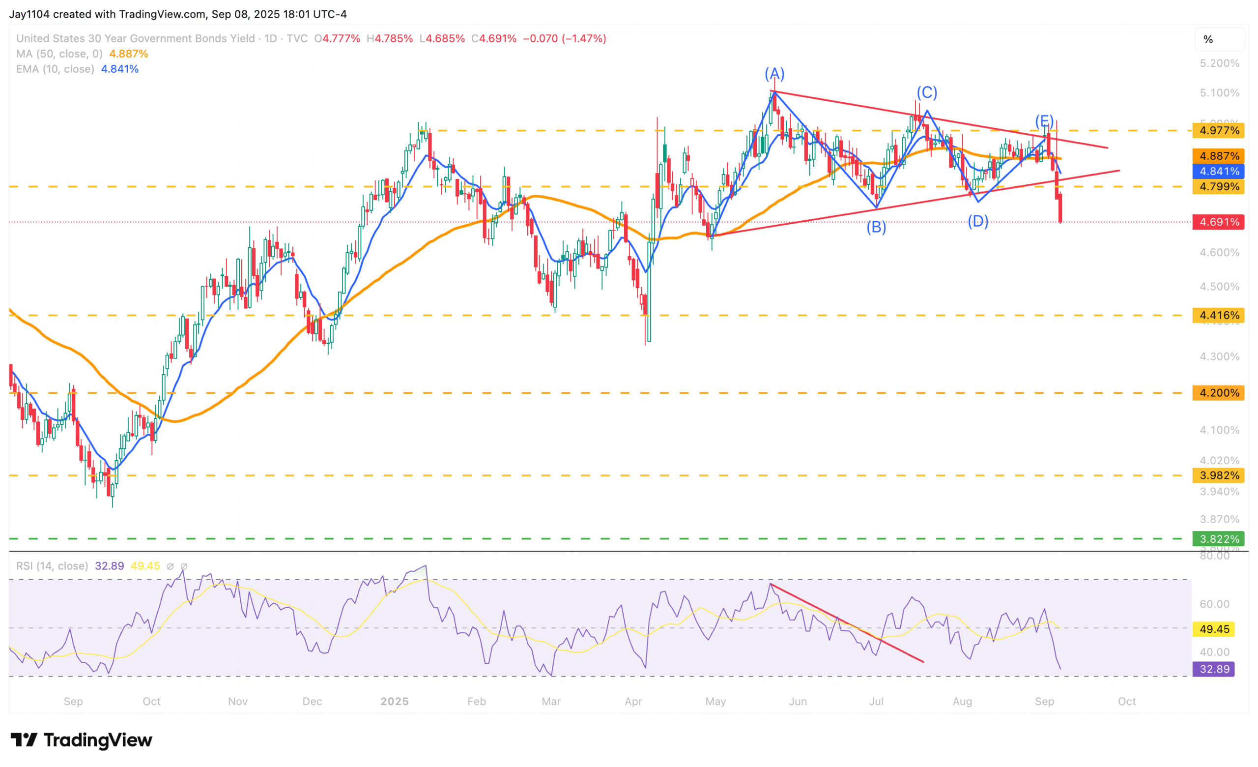 US 30-Year-Daily Chart