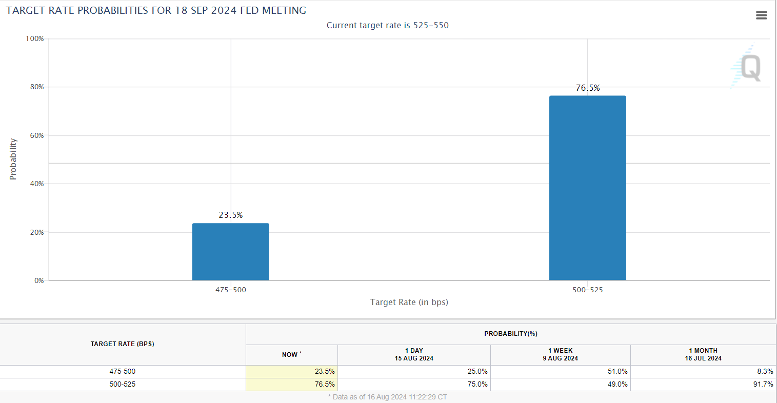 Fed Rate Probabilities