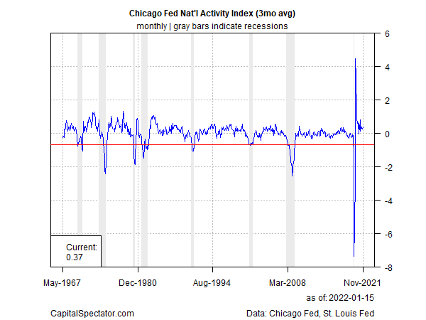 Chicago Fed National Activity Index.