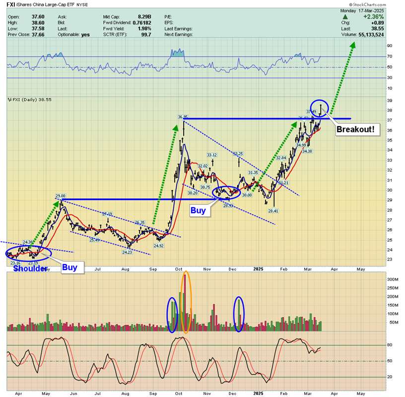 FXI Daily Chart