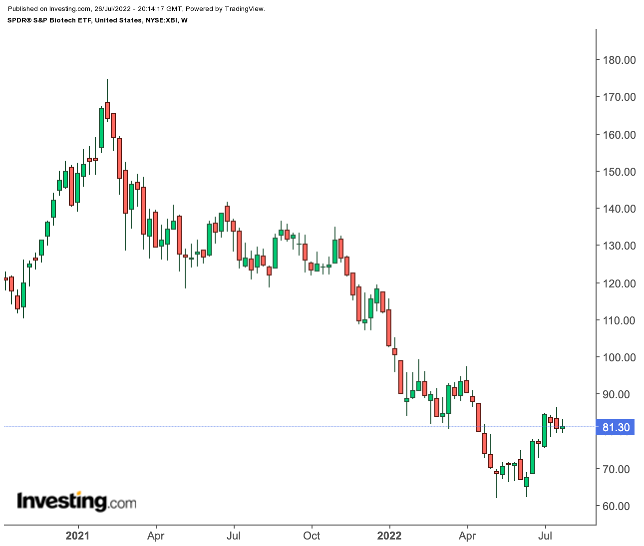 XBI Weekly