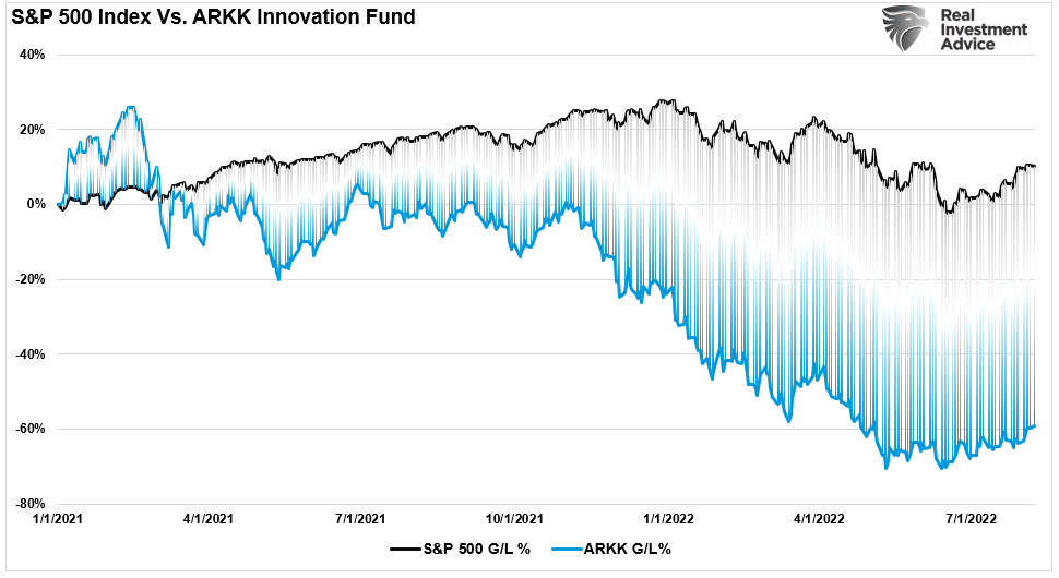 S&P 500 vs ARKK Funds