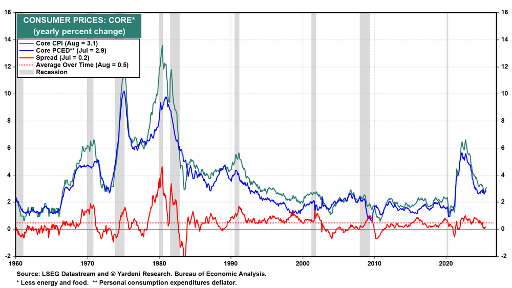 Core CPI Chart