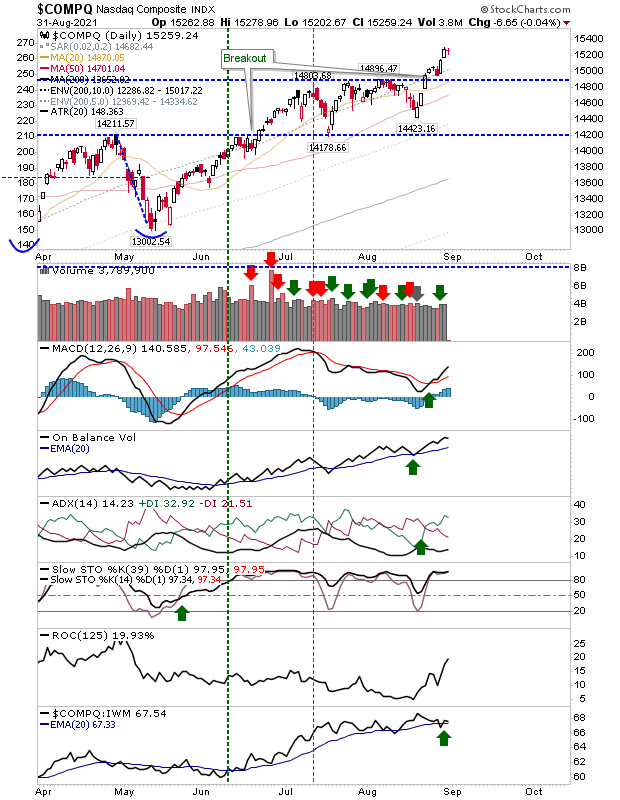 COMPQ Daily Chart