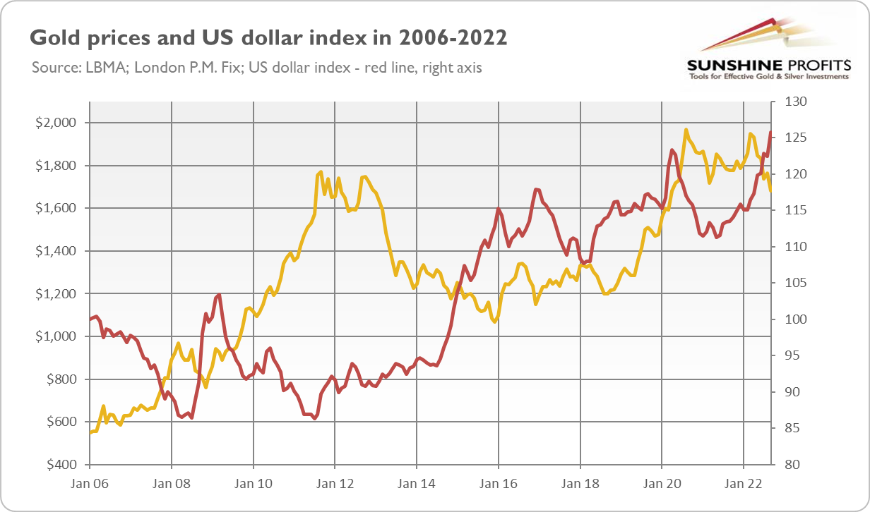 Gold Prices & US Dollar Index 2006-2022