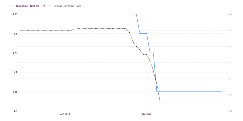 China loan prime rate.