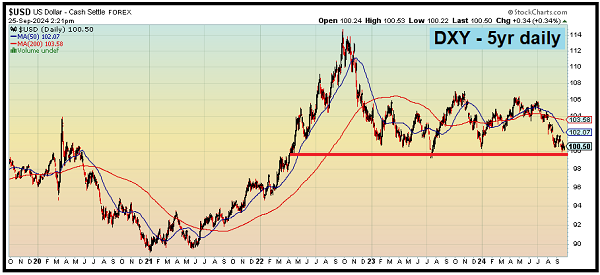 US Dollar-Daily Chart