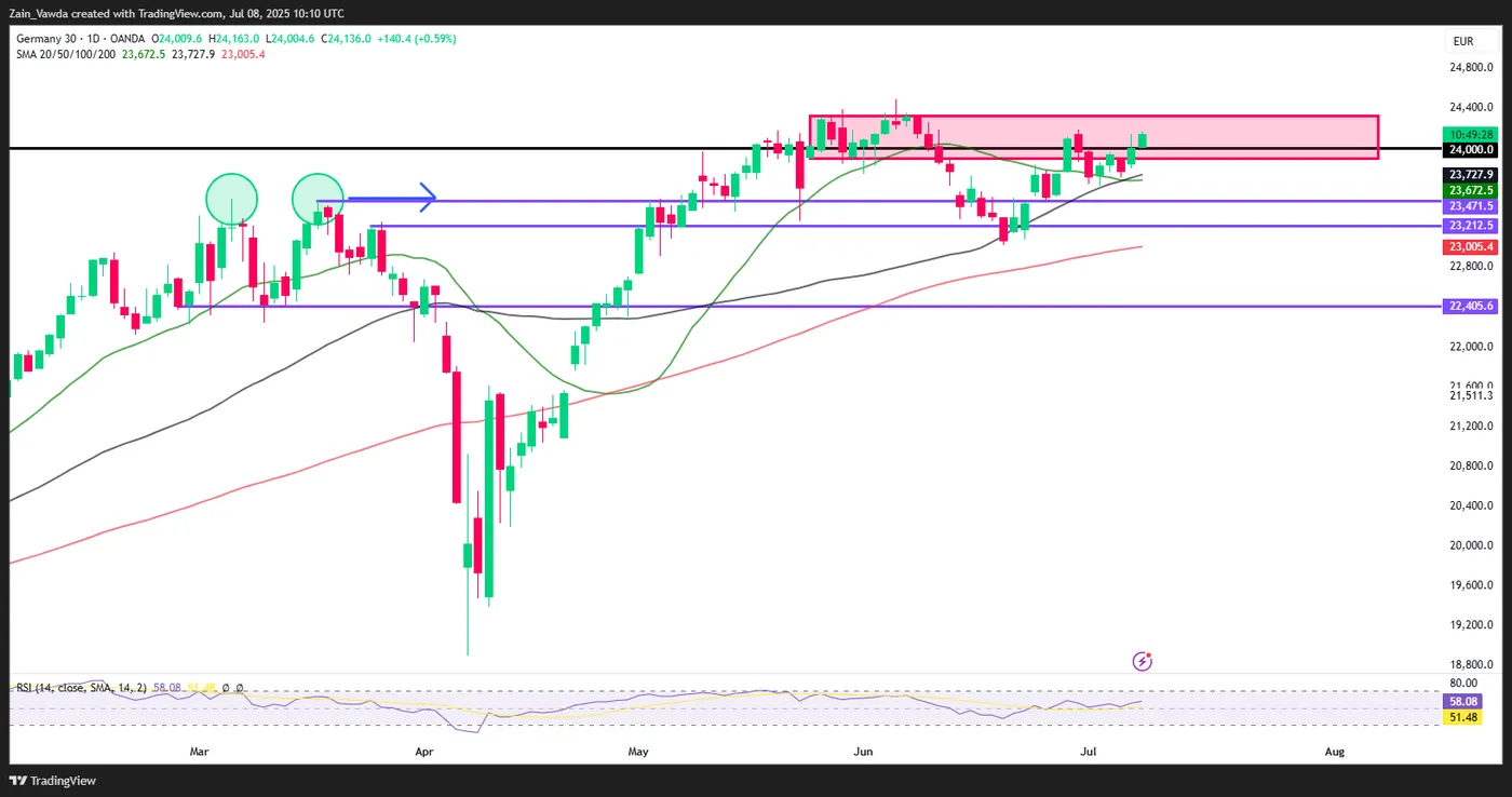 DAX-Daily Chart DAX-Daily Chart