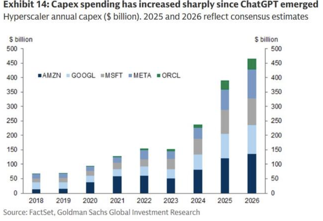 Capex Spending in AI