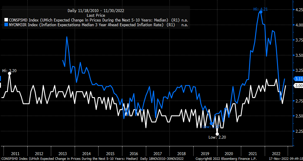 UMich 5-10 Year Vs. NY Fed 3-Year Inflation Expectations