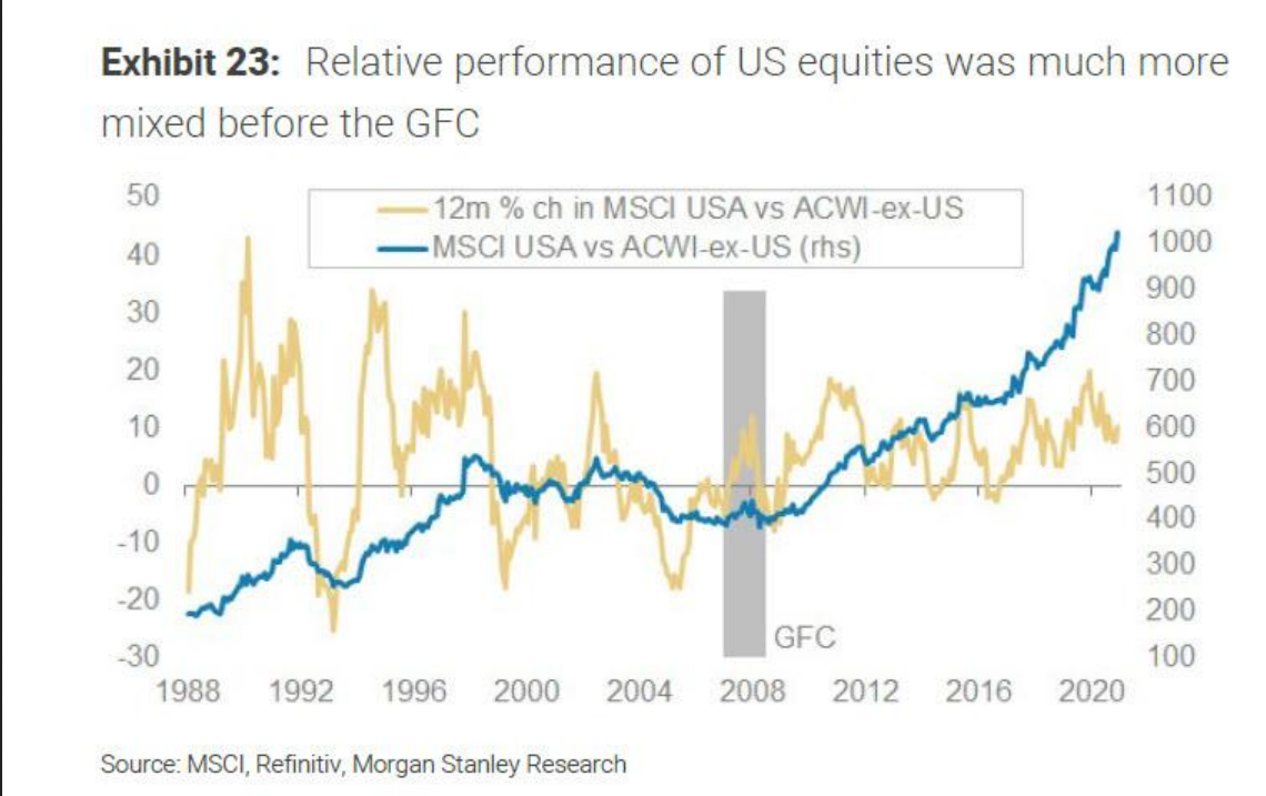 Relative Performance of US Equities