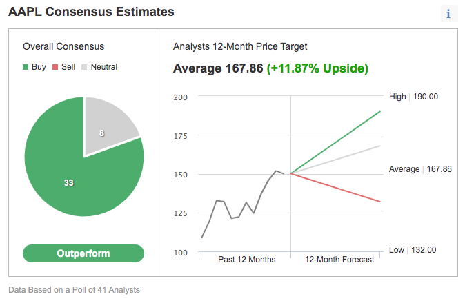 Consensus Estimates For Apple.