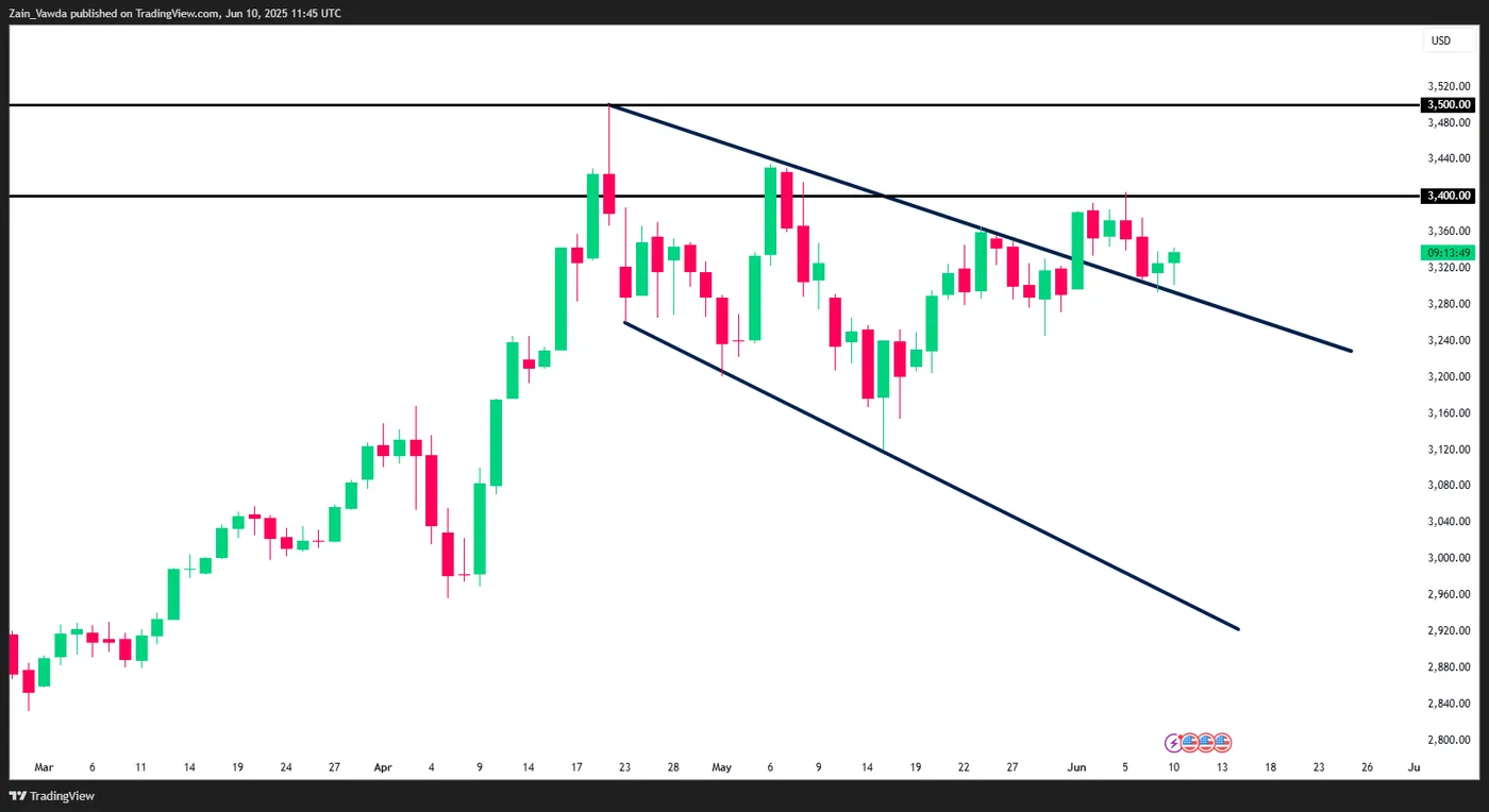 Gold (XAU/USD) Daily Chart Gold (XAU/USD) Daily Chart