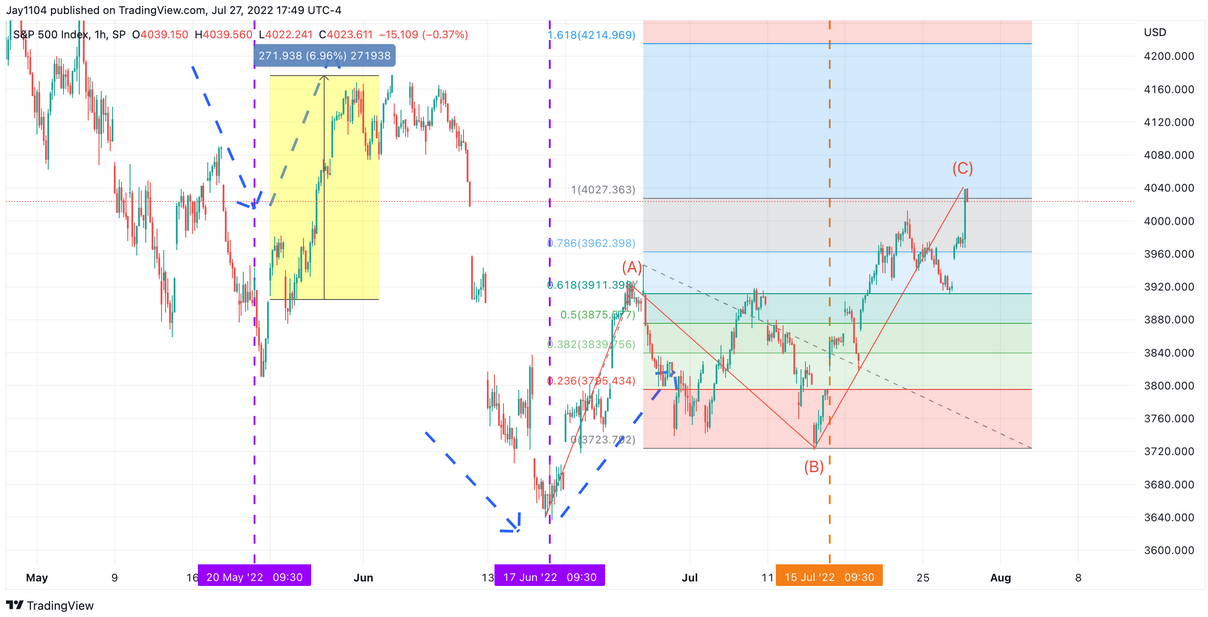 SPX Endeksi 1 Saatlik Grafik