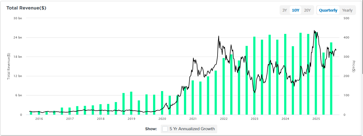 Tesla Total Revenue