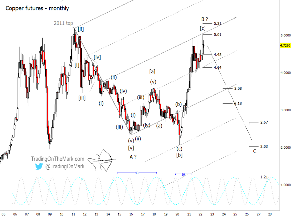 Copper Futures Monthly Chart