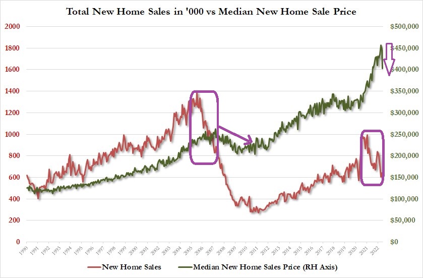 Total New Home Sales vs Median New Home Sales Price