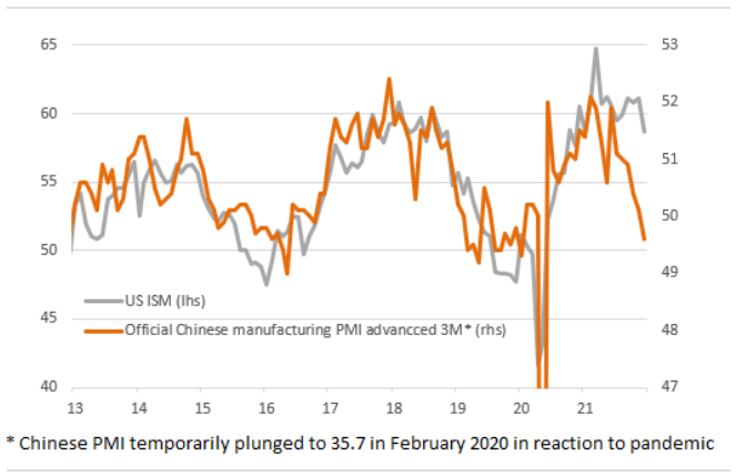 ISM & PMI Readings