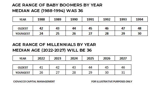 Age Range of Baby Boomers