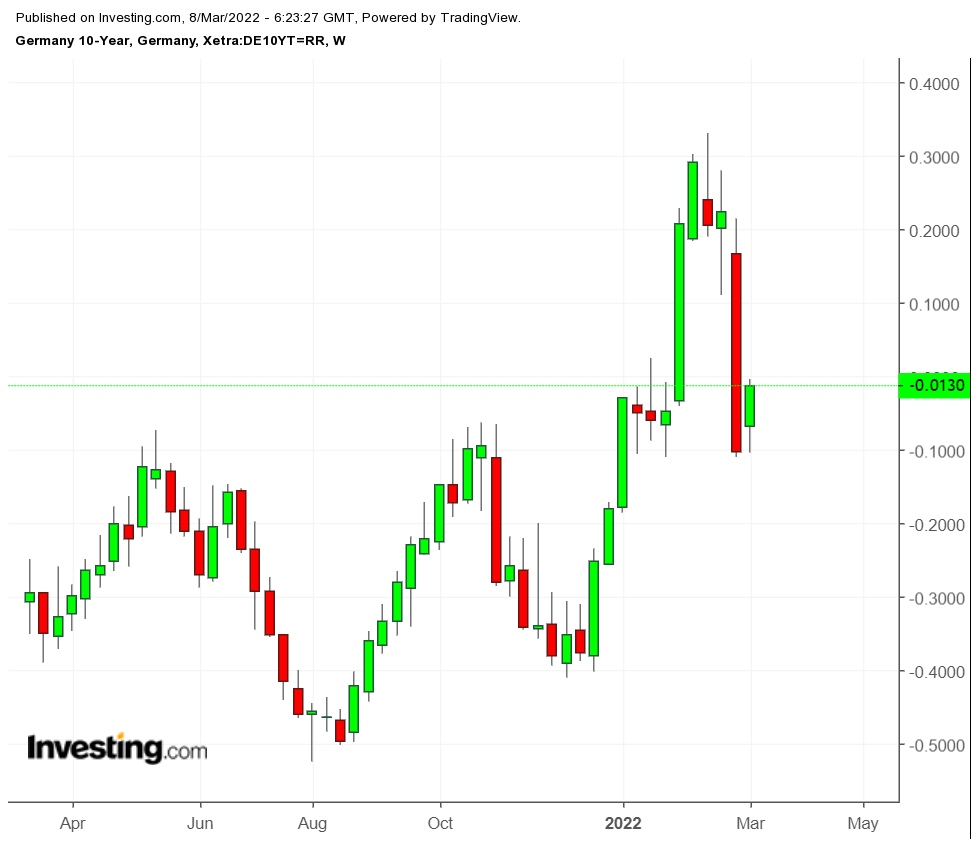 German 10-year Weekly Chart