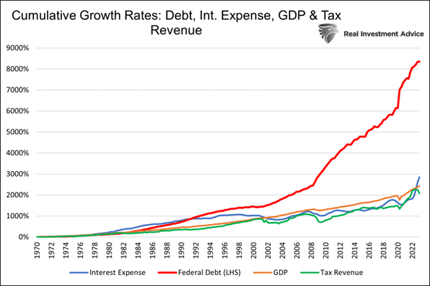 Rate Of Debt, Growth Versus Tax Revenue and GDP
