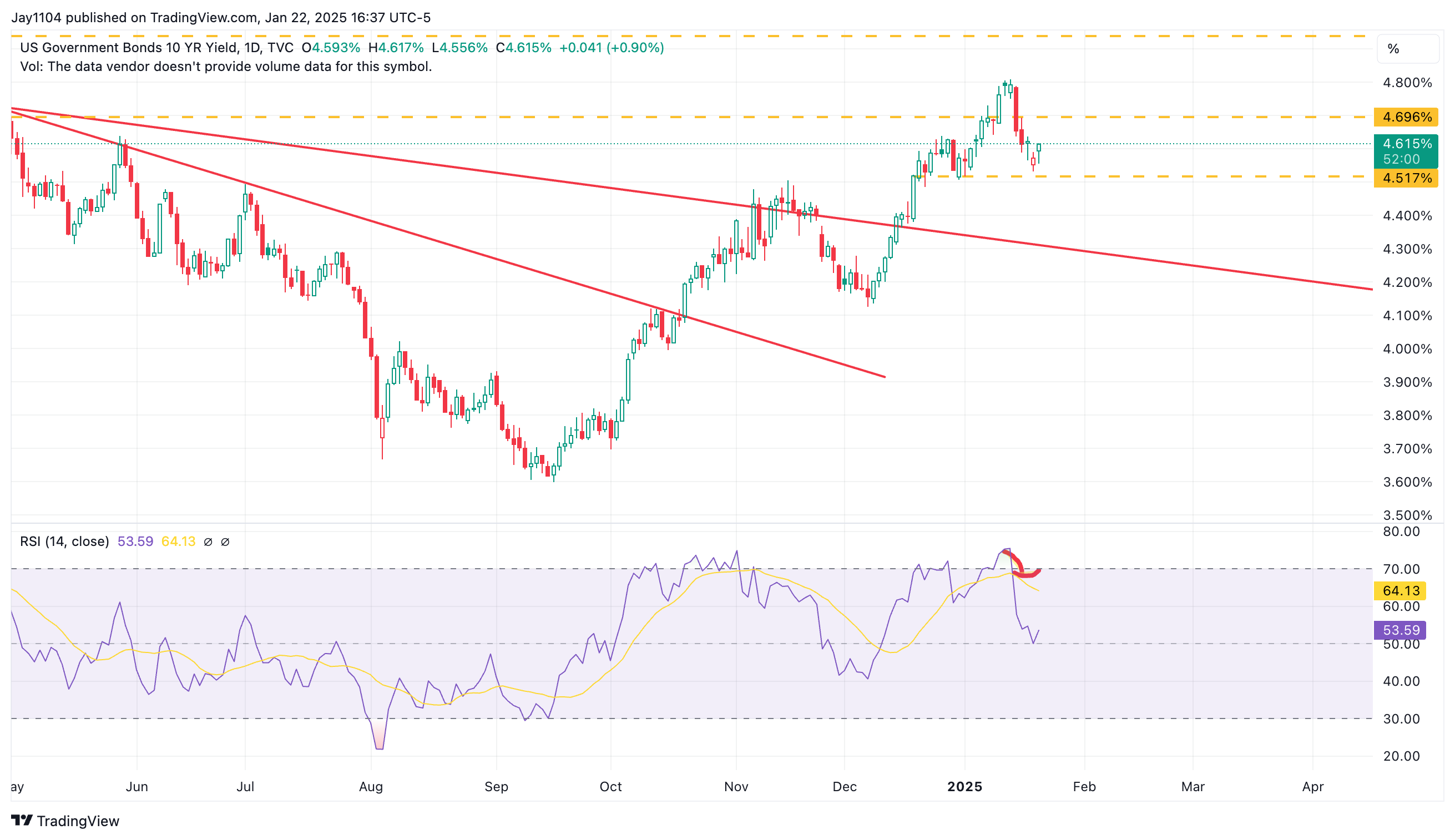 US 10-Yr Yield-Daily Chart