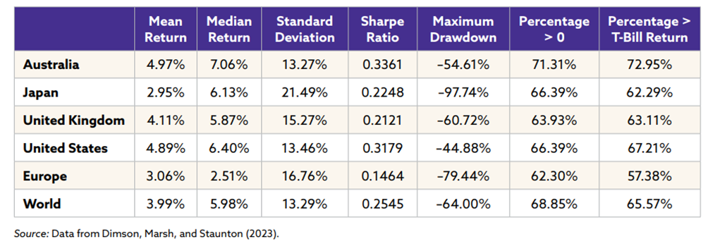 60/40 Portfolios Performance