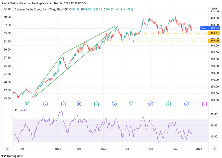 Goldman Sachs Daily Chart