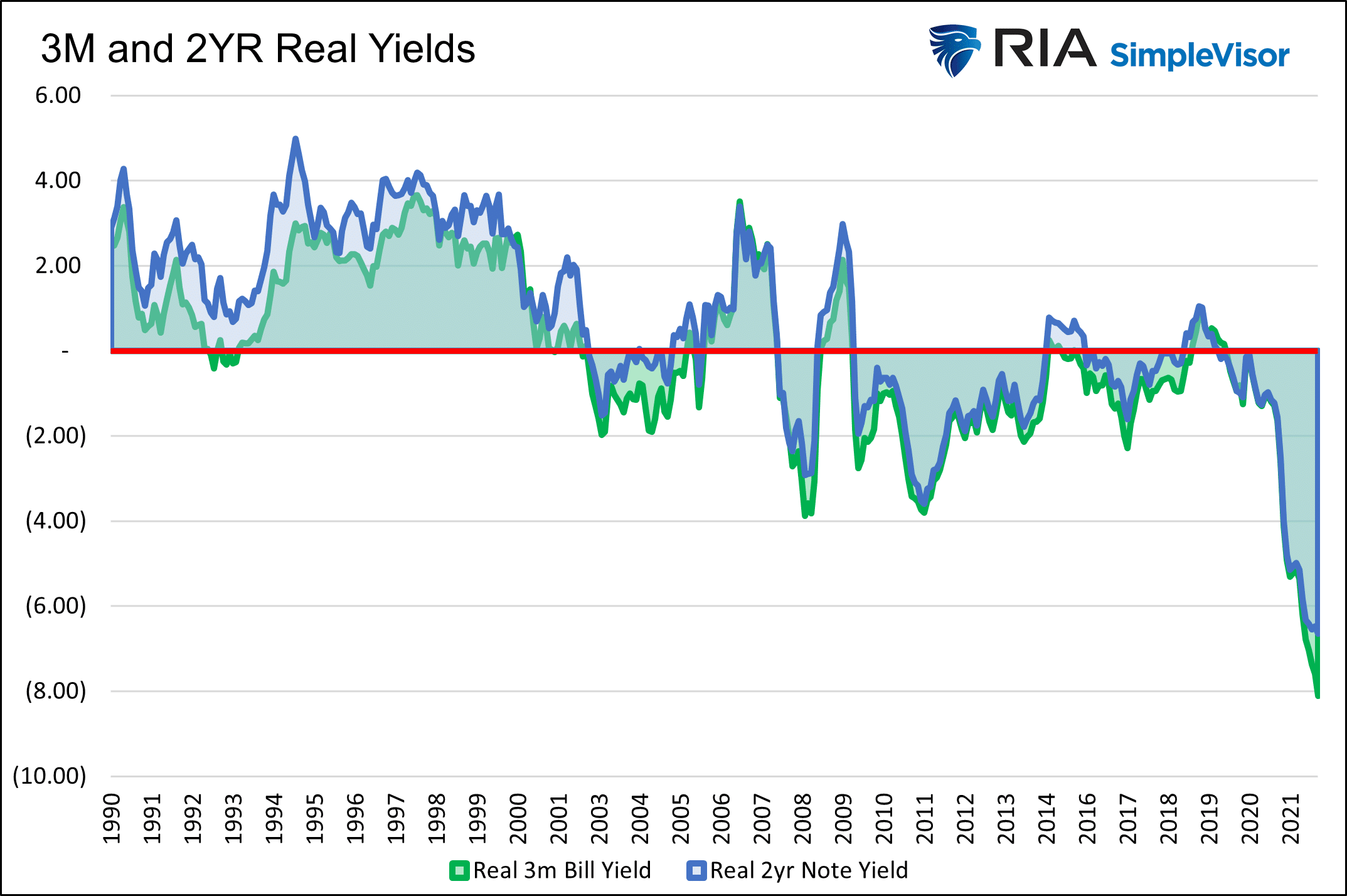 3M And 2YR Real Yields