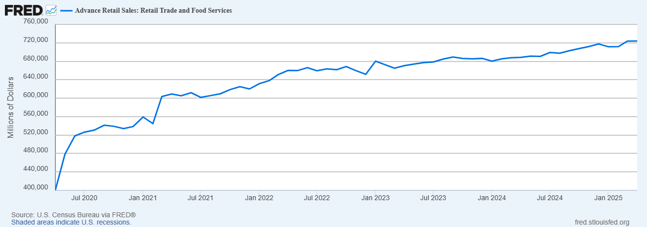 Advance Retail Sales