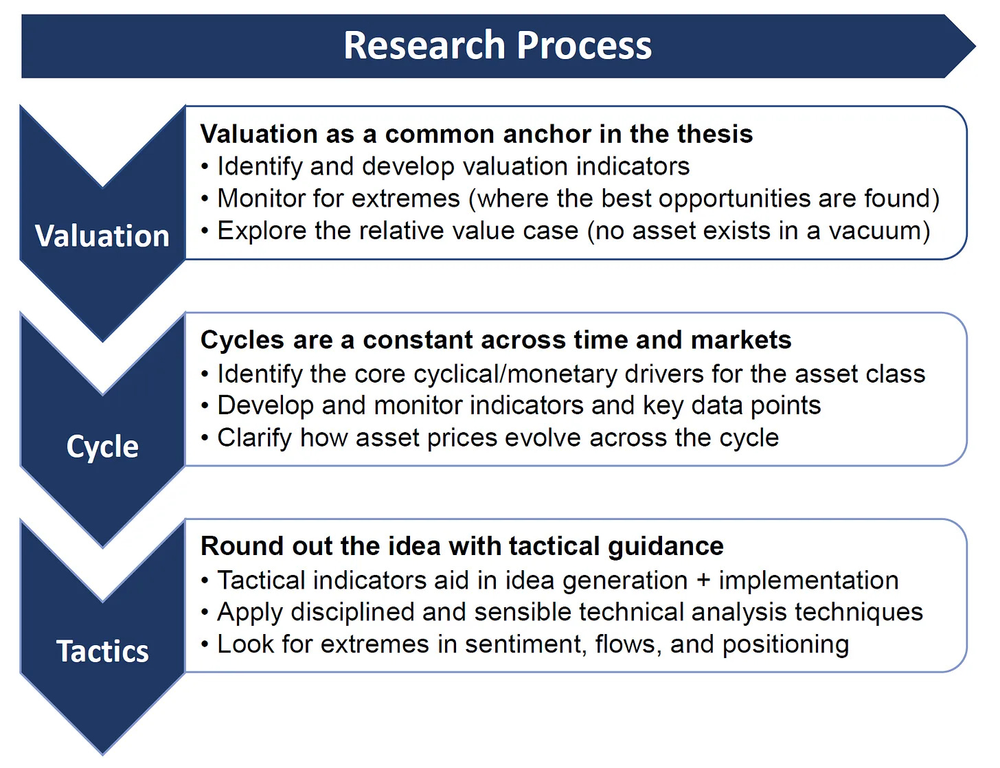 Research Process