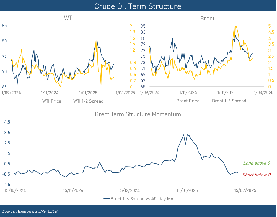 Crude Oil Term Structure