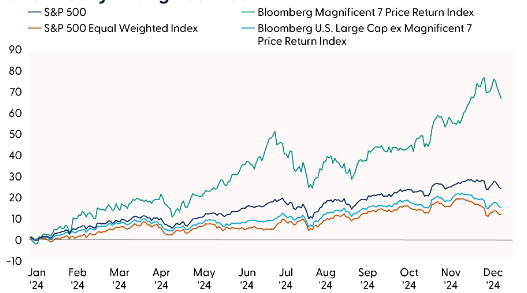 Indices Performance