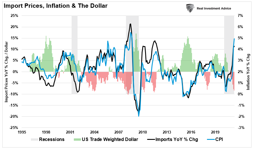 Import Prices, Inflation, & the Dollar