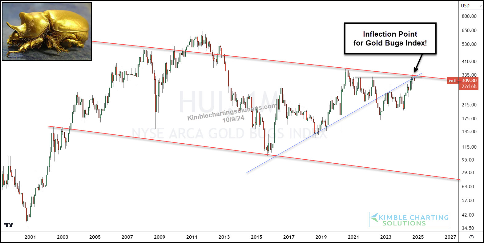 HUI Monthly Chart