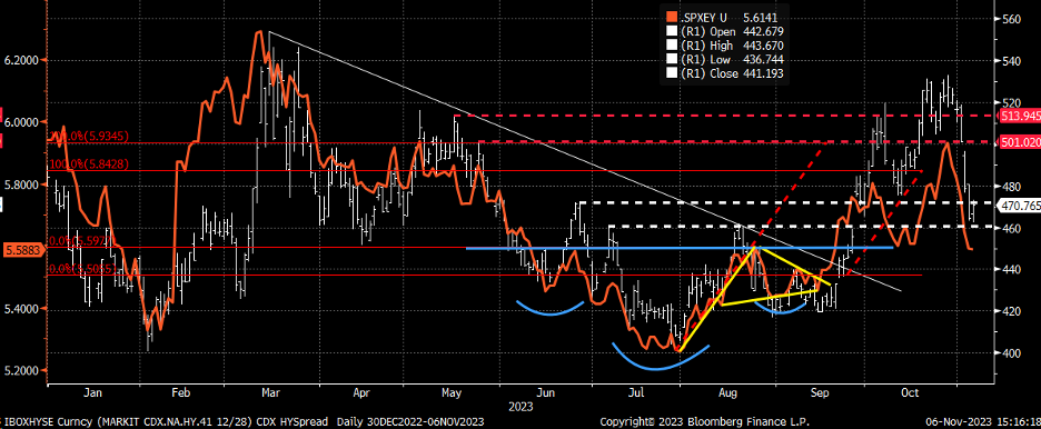 CDX High Yield Index Chart