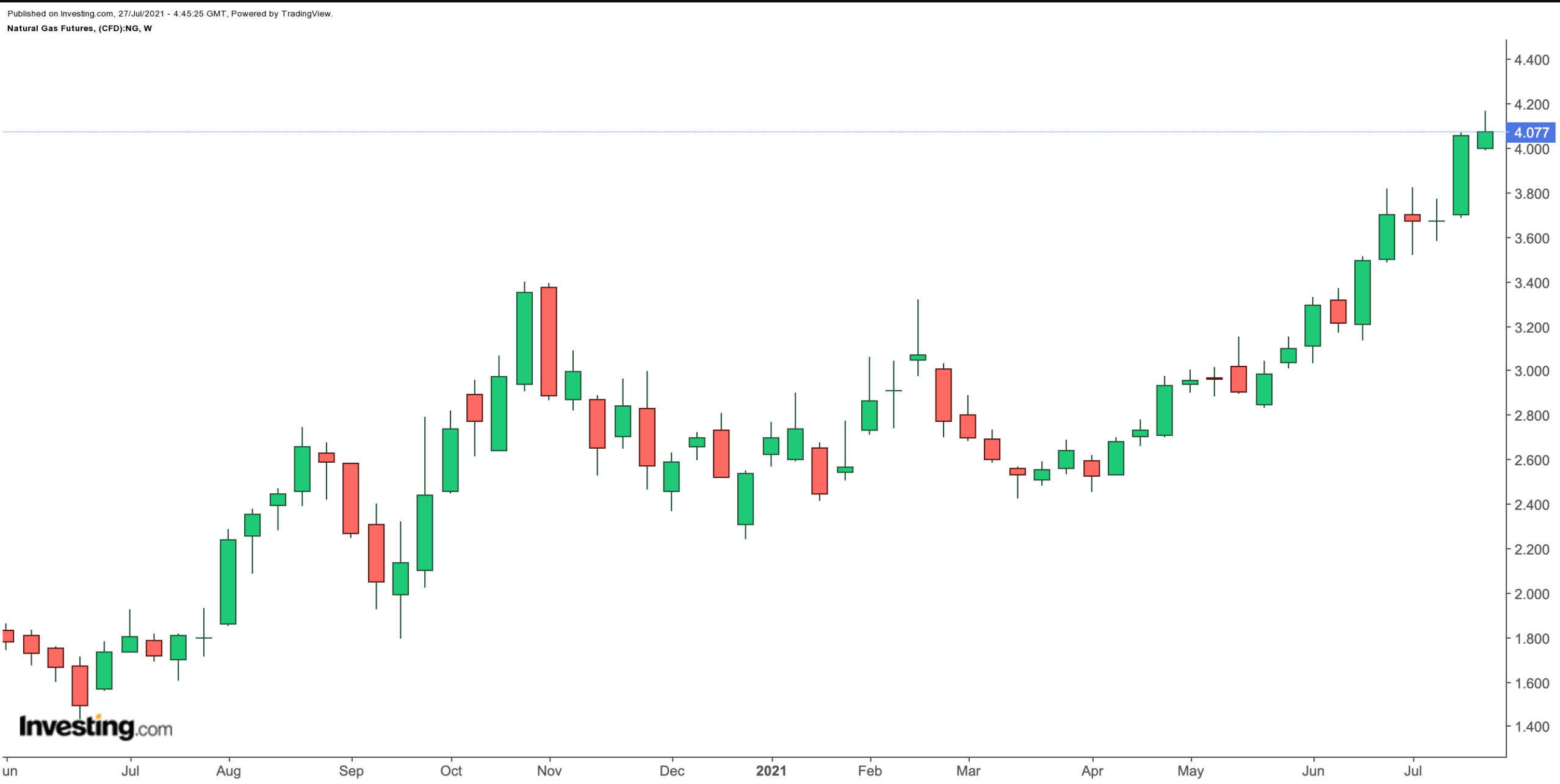 Doğal Gaz Haftalık Grafik